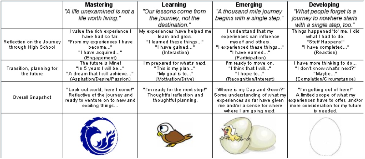 The final rubric