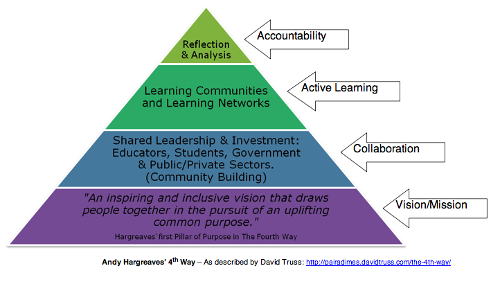 4th-Way-Hargreaves-for-Pairadimes Old version with Accountability rather than Responsibility