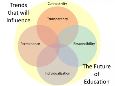 Future-of-Education-Trends "Future of Education - Trends"