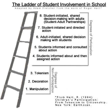 "The ladder of student involvement"