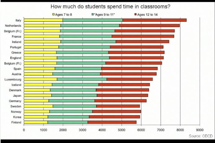 "Time Spent In Classrooms by Pasi Sahlberg"