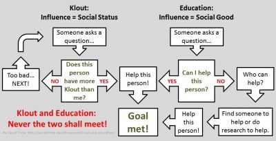 "Klout and Education: Never the two shall meet!"