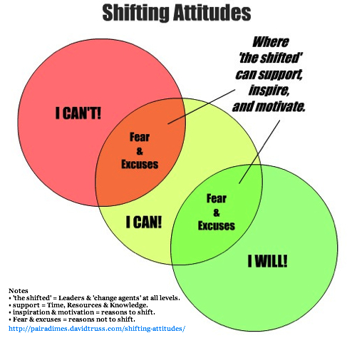 Shifting Attitudes by David Truss