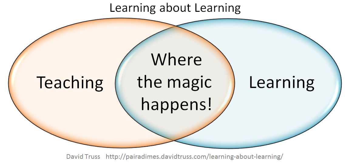 "Learning About Learning - David Truss - BY-NC-SA"