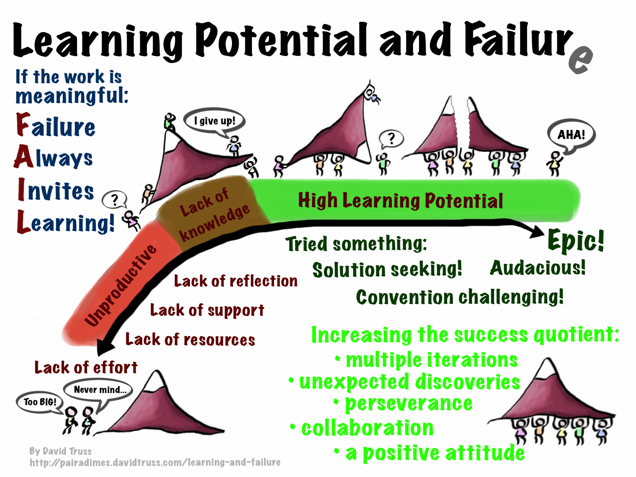 Learning and Failure by David Truss